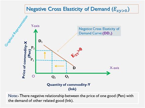 Cross Price Elasticity Of Demand Measures How